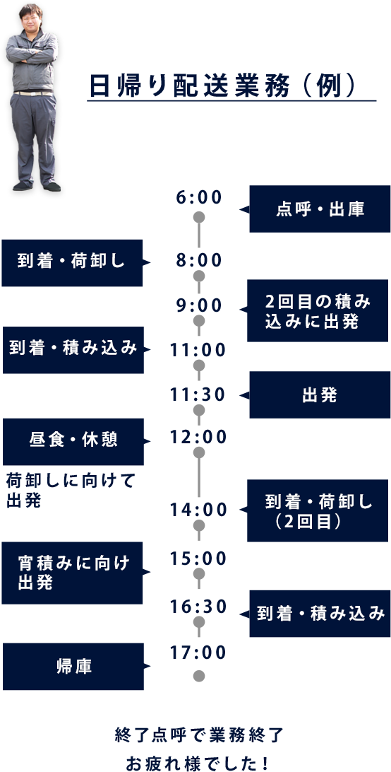 宅配ドライバースケジュール